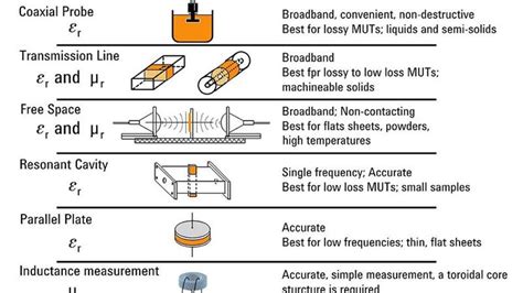 dielectric absorption test|how to measure dielectric properties.